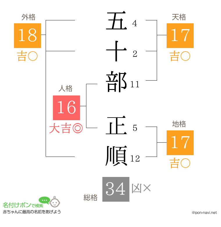 五十部 正順さんの姓名判断結果