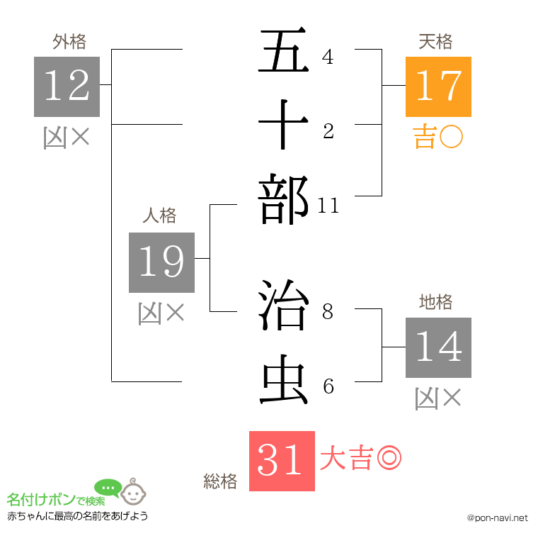 五十部 治虫さんの姓名判断結果