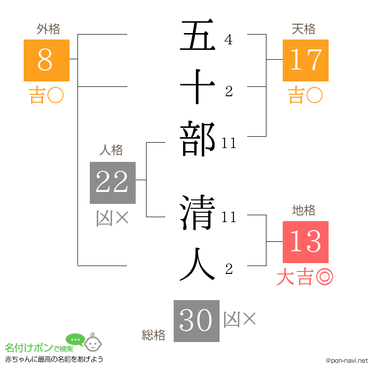 五十部 清人さんの姓名判断結果