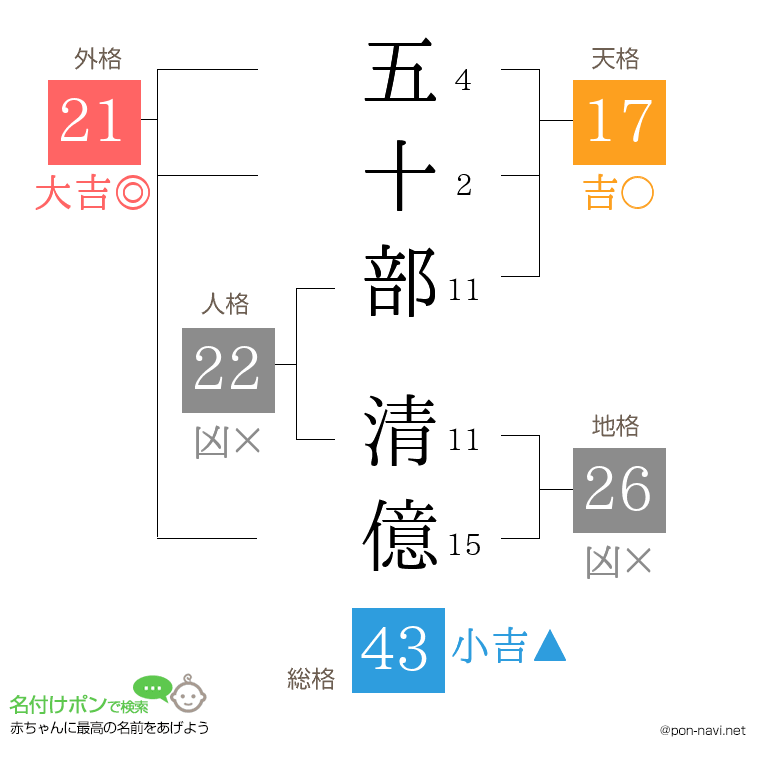 五十部 清億さんの姓名判断結果