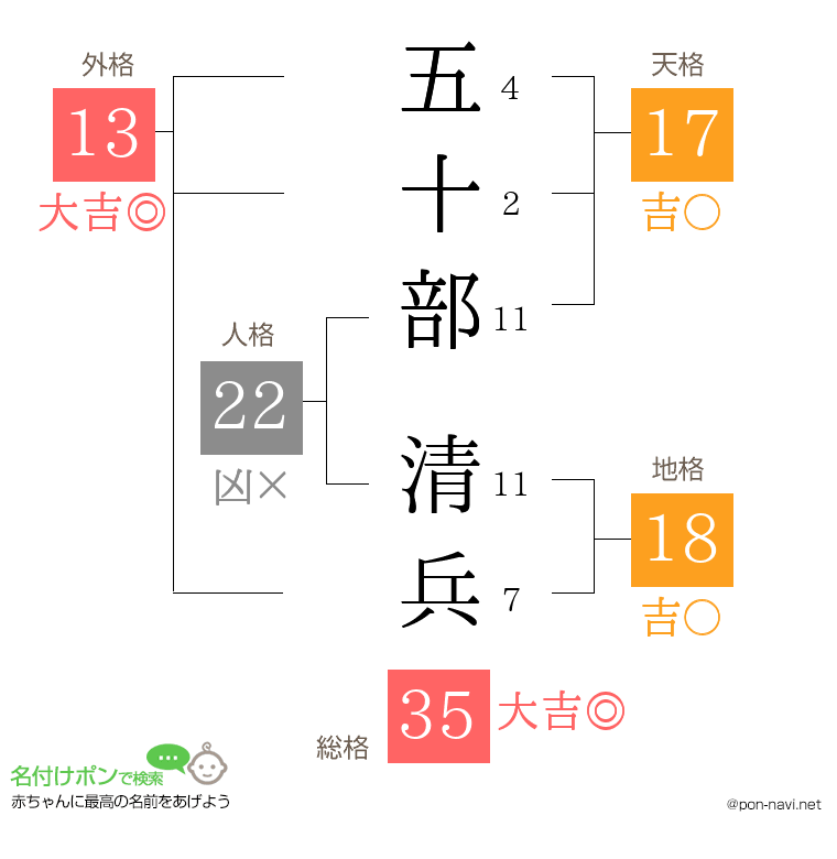 五十部 清兵さんの姓名判断結果