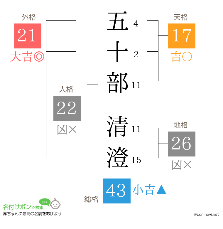 五十部 清澄さんの姓名判断結果