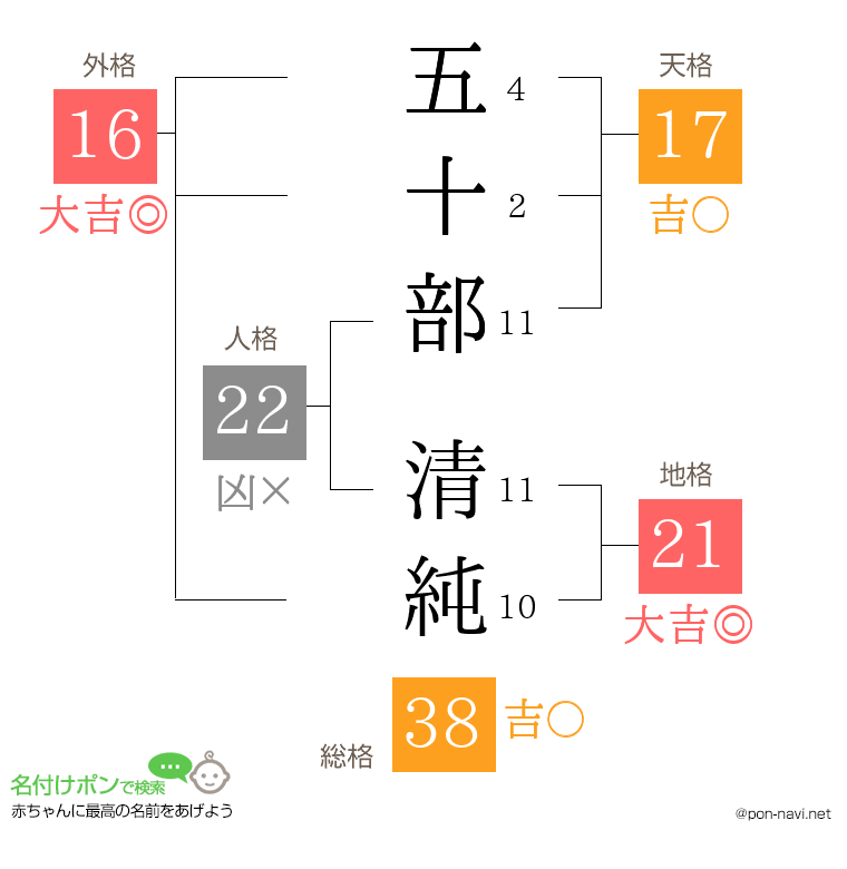 五十部 清純さんの姓名判断結果