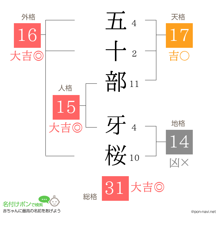 五十部 牙桜さんの姓名判断結果