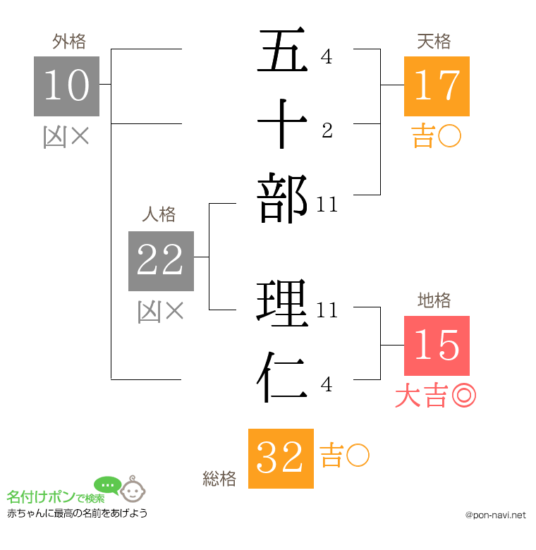 五十部 理仁さんの姓名判断結果