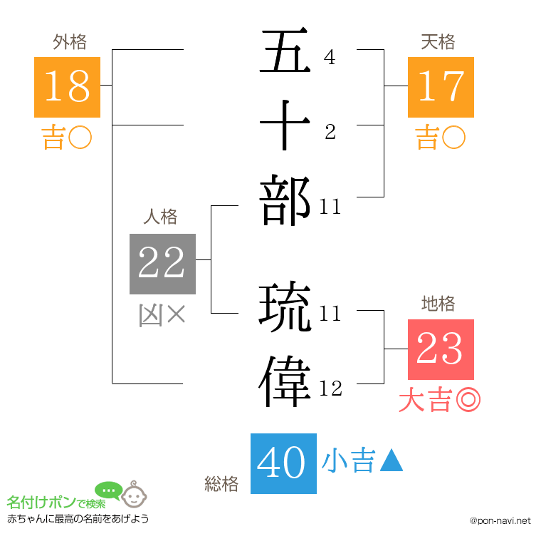 五十部 琉偉さんの姓名判断結果
