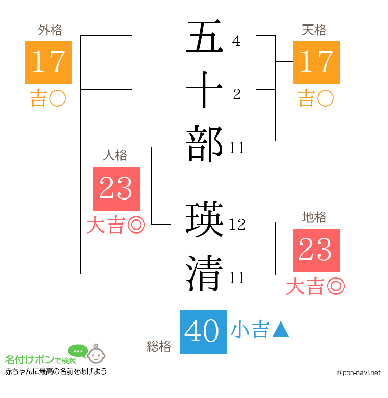 五十部 瑛清さんの姓名判断結果