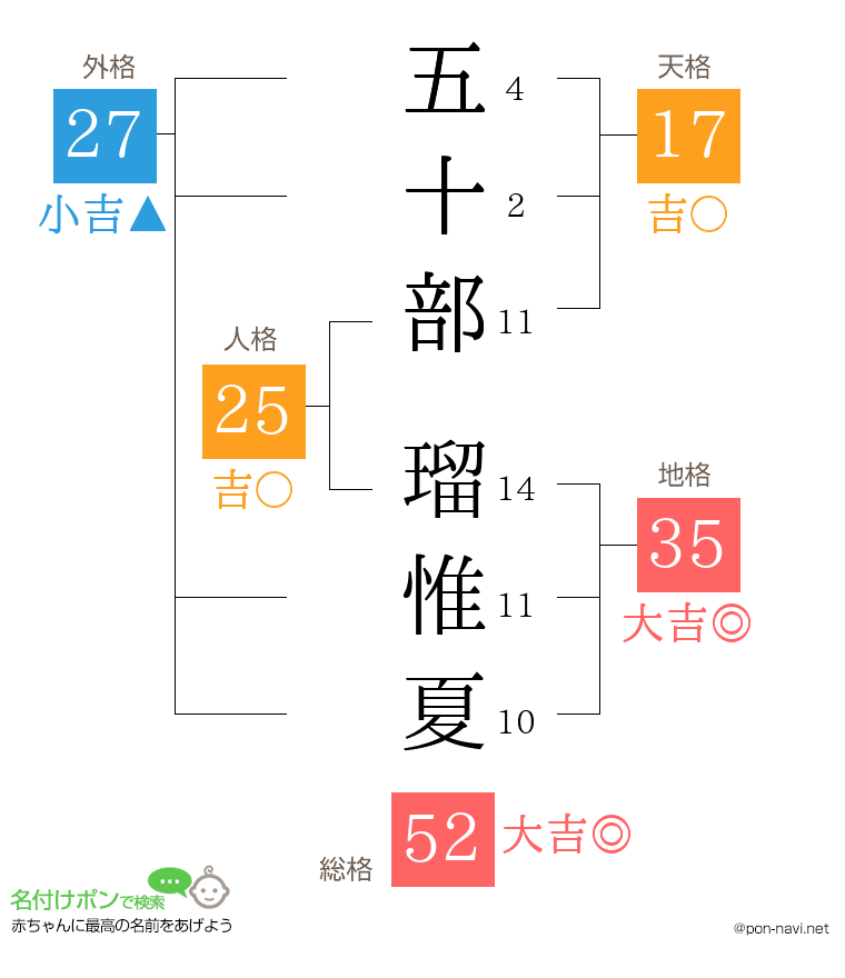 五十部 瑠惟夏さんの姓名判断結果