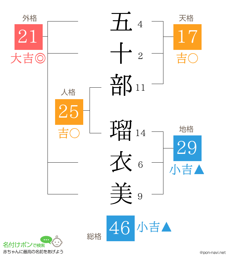 五十部 瑠衣美さんの姓名判断結果