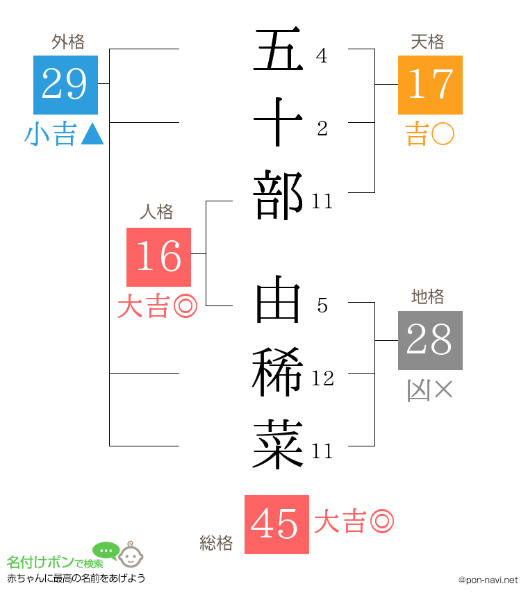 五十部 由稀菜さんの姓名判断結果