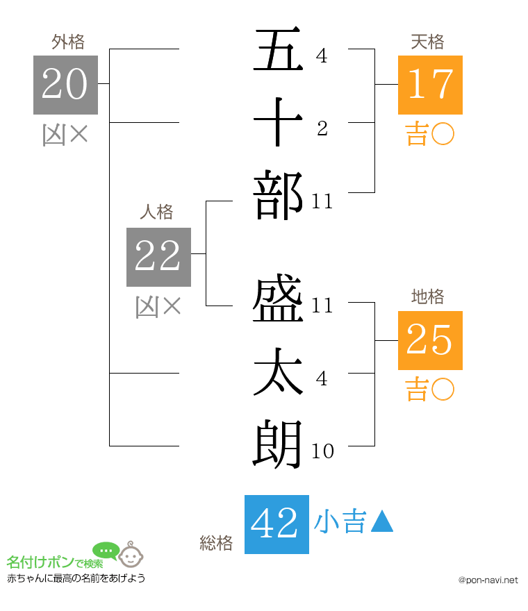 五十部 盛太朗さんの姓名判断結果