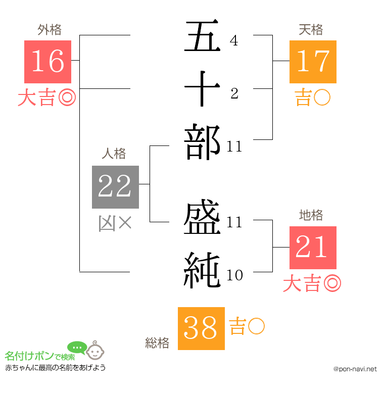 五十部 盛純さんの姓名判断結果