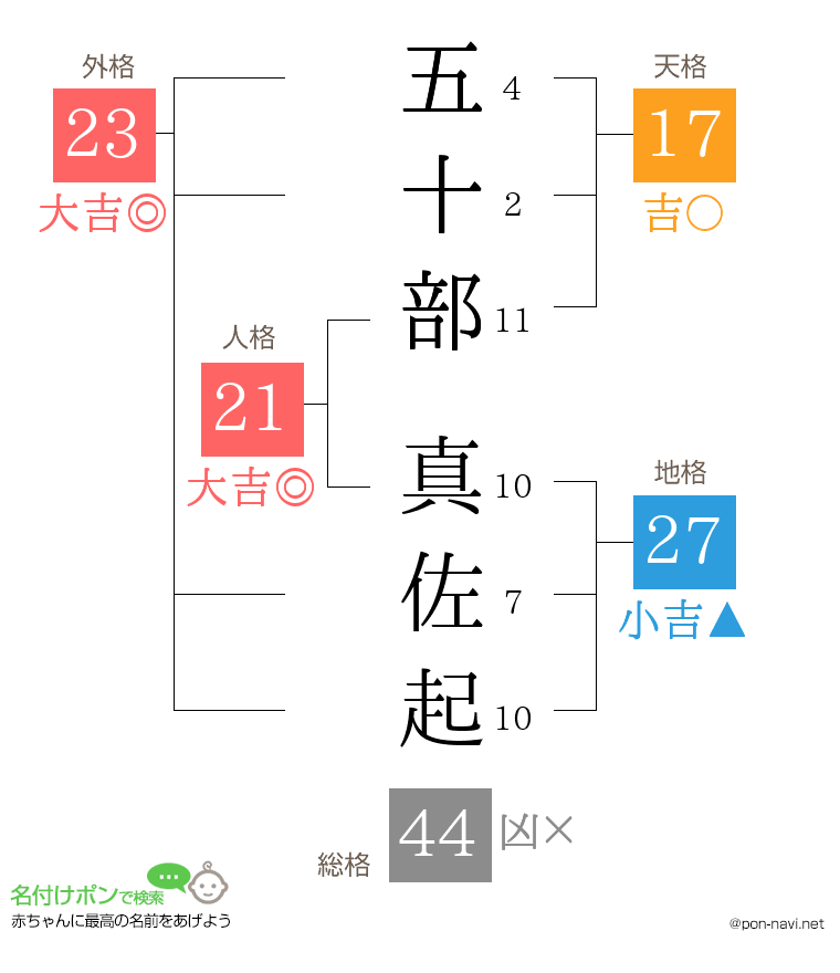 五十部 真佐起さんの姓名判断結果