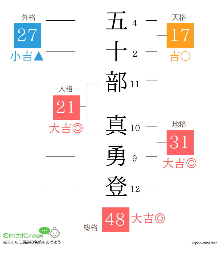 五十部 真勇登さんの姓名判断結果