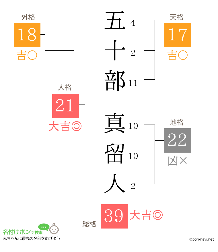五十部 真留人さんの姓名判断結果