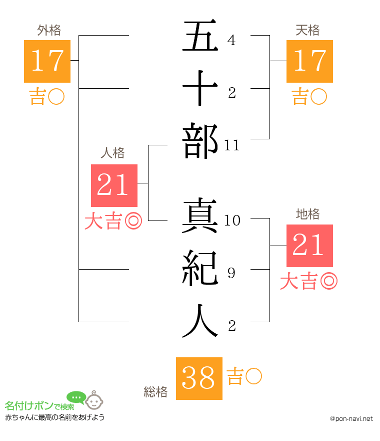 五十部 真紀人さんの姓名判断結果