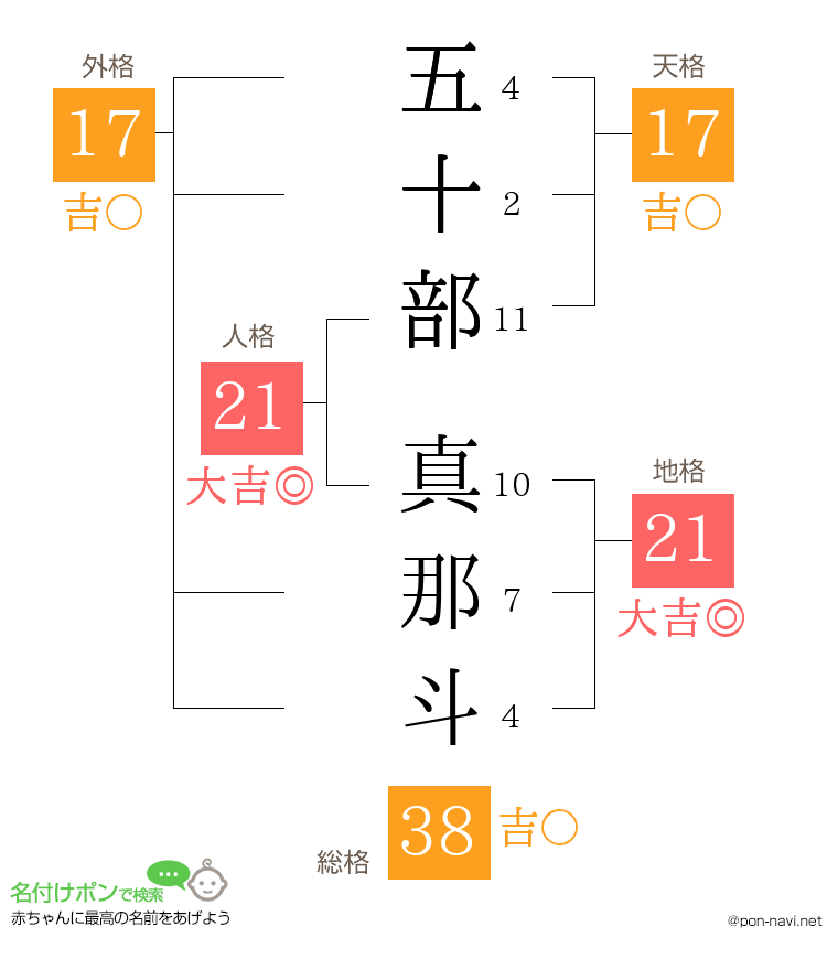 五十部 真那斗さんの姓名判断結果