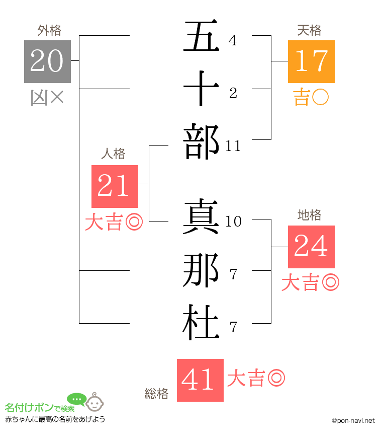 五十部 真那杜さんの姓名判断結果