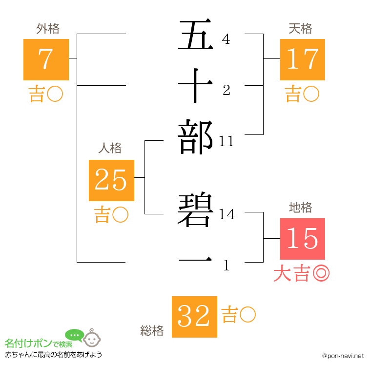 五十部 碧一さんの姓名判断結果
