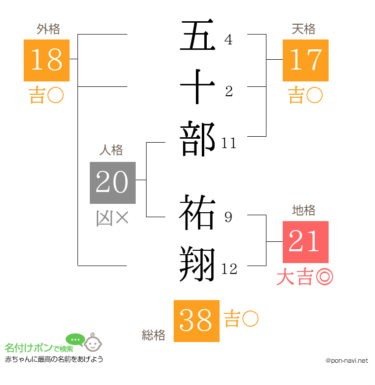 五十部 祐翔さんの姓名判断結果