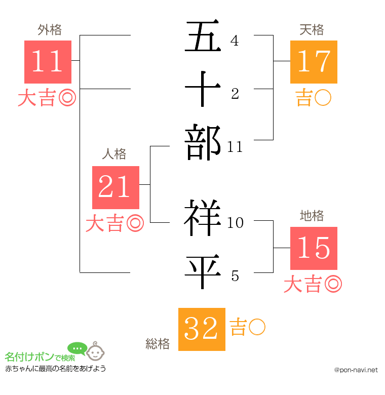 五十部 祥平さんの姓名判断結果