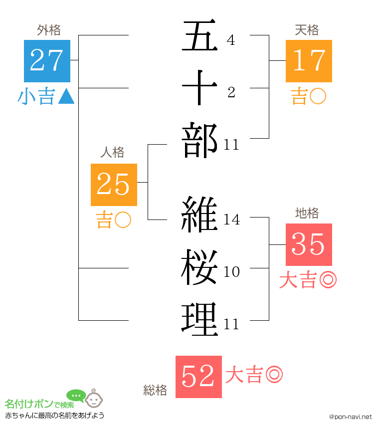 五十部 維桜理さんの姓名判断結果