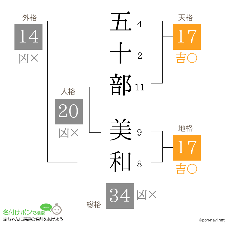 五十部 美和さんの姓名判断結果