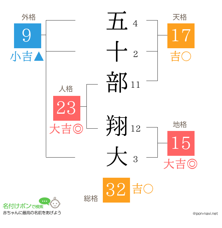 五十部 翔大さんの姓名判断結果
