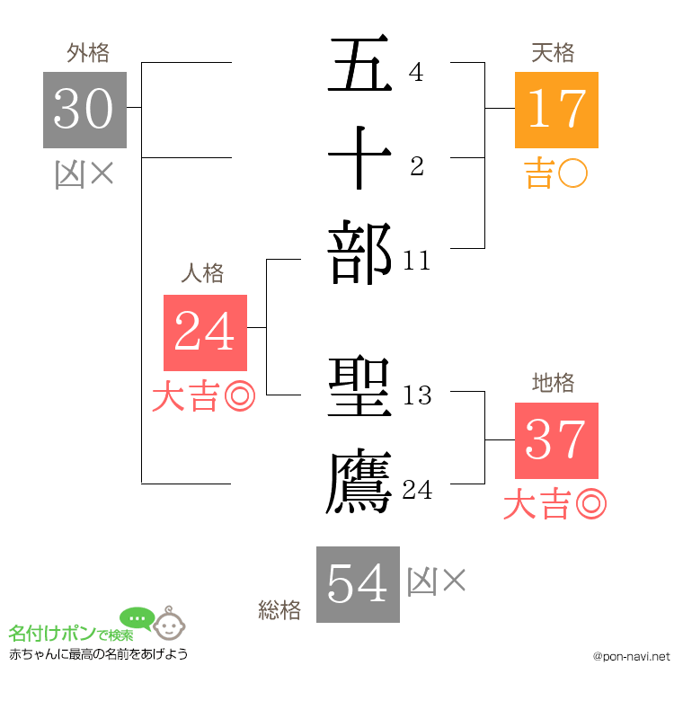 五十部 聖鷹さんの姓名判断結果