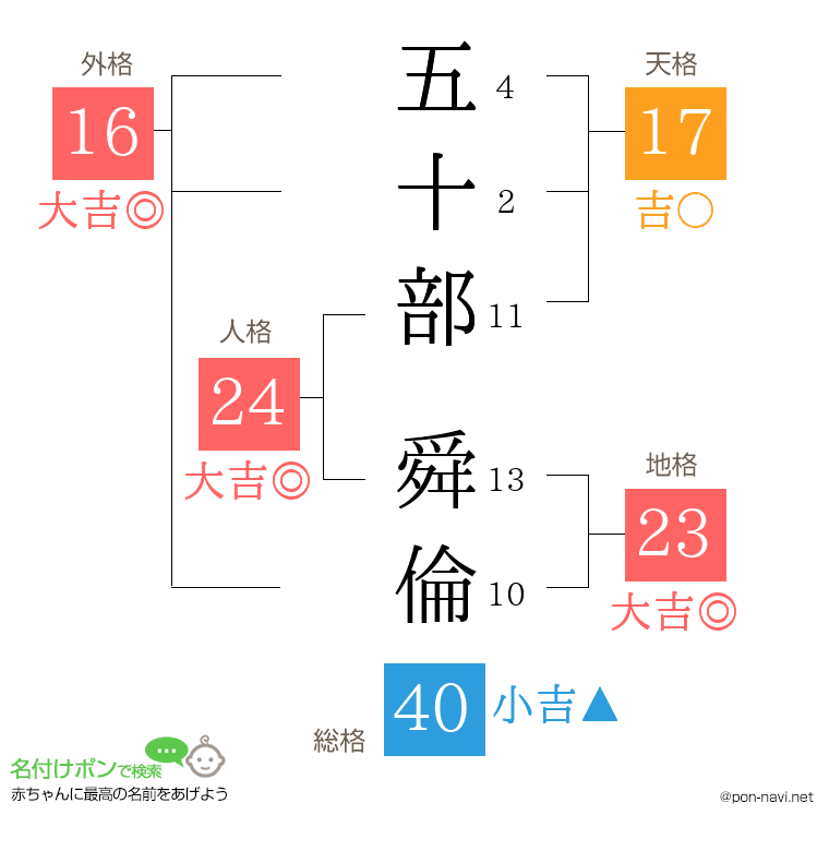 五十部 舜倫さんの姓名判断結果