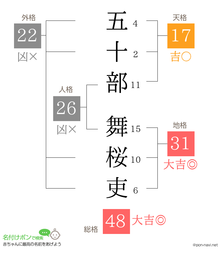 五十部 舞桜吏さんの姓名判断結果