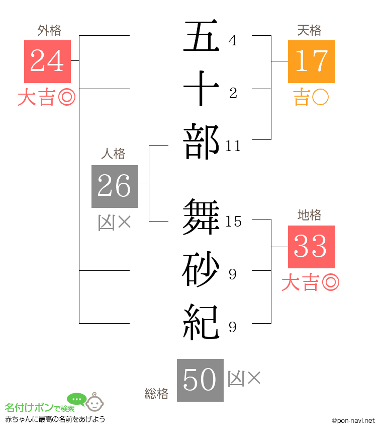 五十部 舞砂紀さんの姓名判断結果