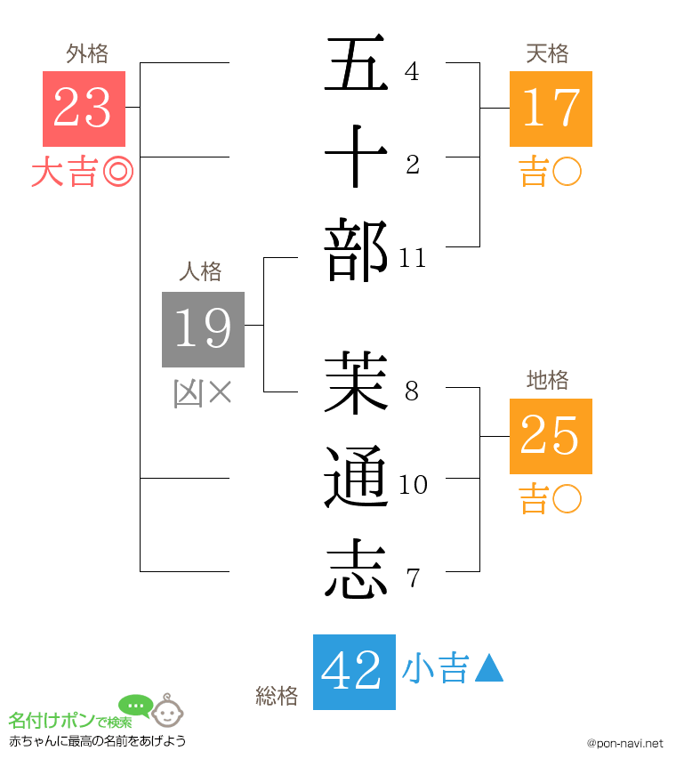 五十部 茉通志さんの姓名判断結果