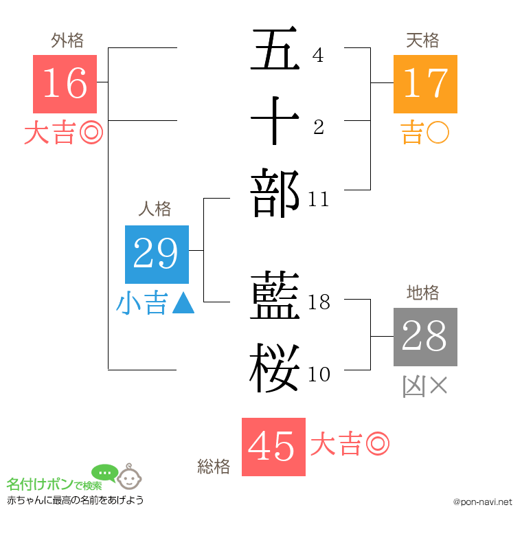 五十部 藍桜さんの姓名判断結果