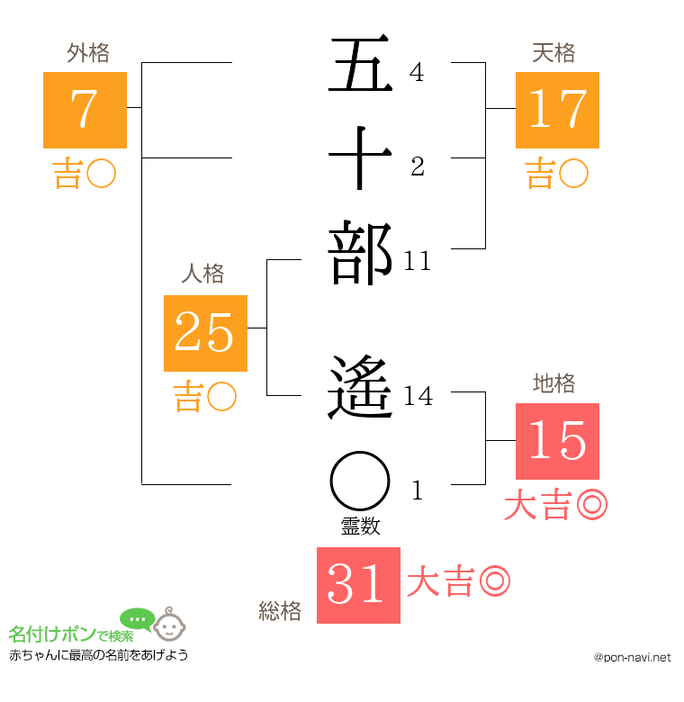五十部 遙さんの姓名判断結果