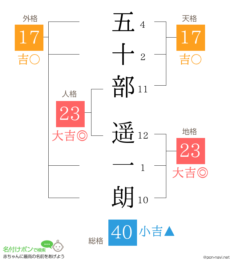 五十部 遥一朗さんの姓名判断結果