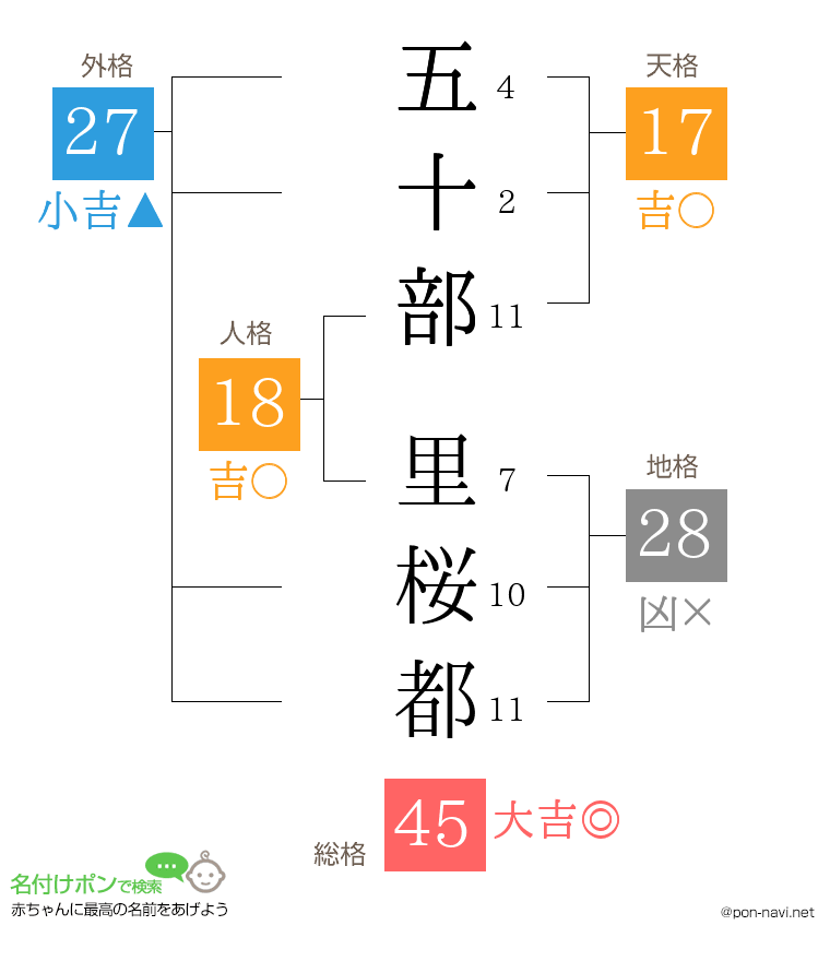 五十部 里桜都さんの姓名判断結果