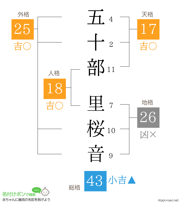 五十部 里桜音さんの姓名判断結果