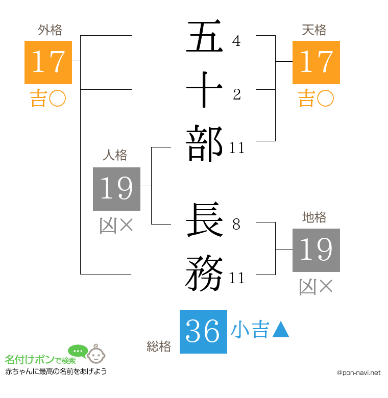 五十部 長務さんの姓名判断結果