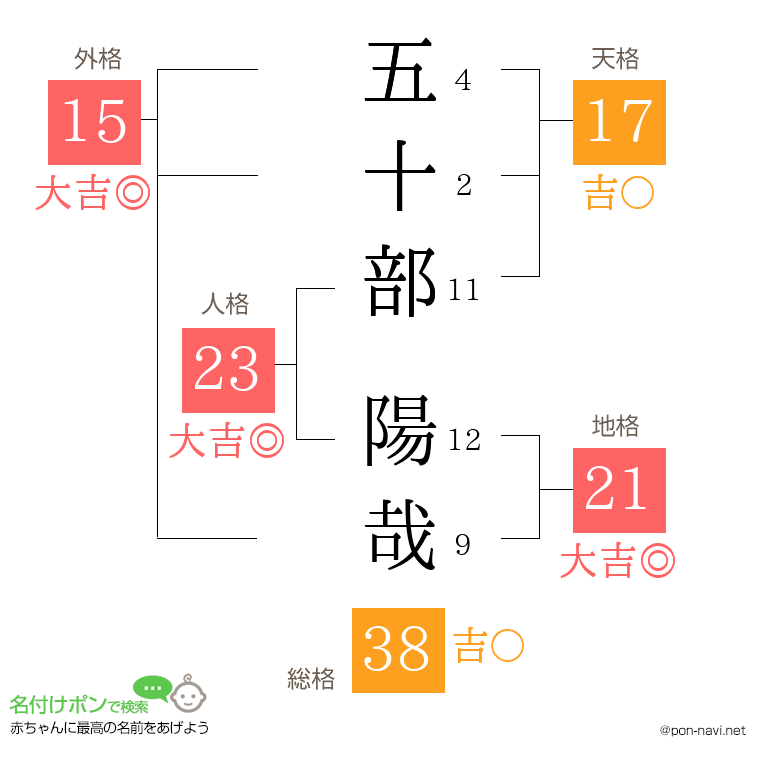 五十部 陽哉さんの姓名判断結果