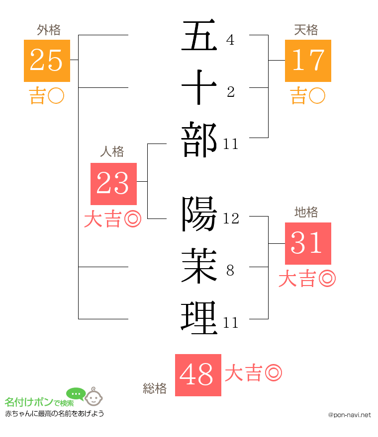 五十部 陽茉理さんの姓名判断結果