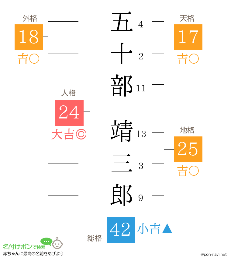 五十部 靖三郎さんの姓名判断結果