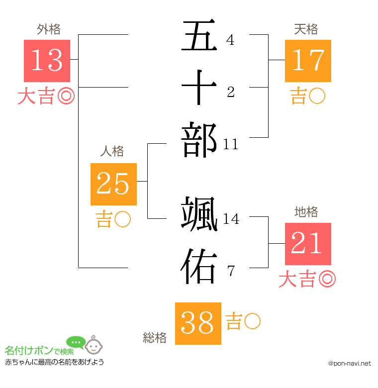 五十部 颯佑さんの姓名判断結果