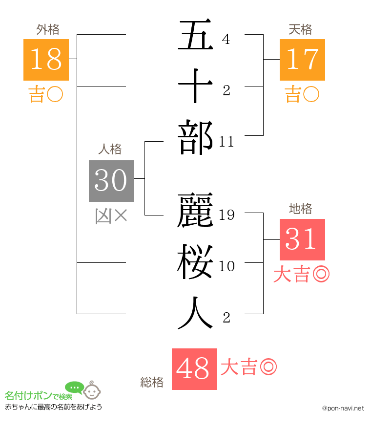 五十部 麗桜人さんの姓名判断結果