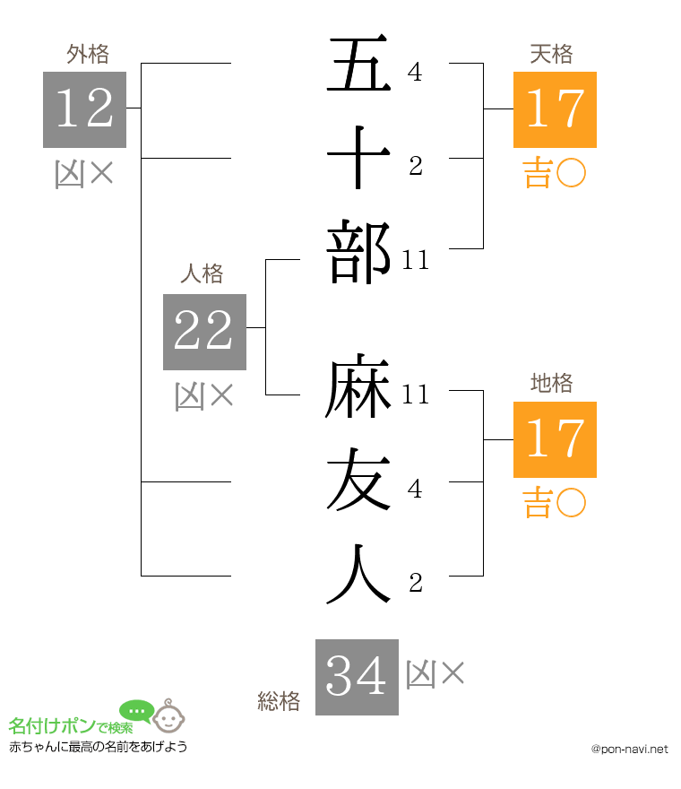 五十部 麻友人さんの姓名判断結果
