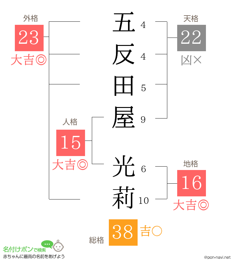 五反田屋 光莉さんの姓名判断結果