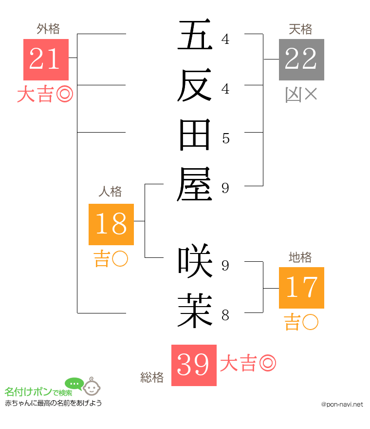 五反田屋 咲茉さんの姓名判断結果