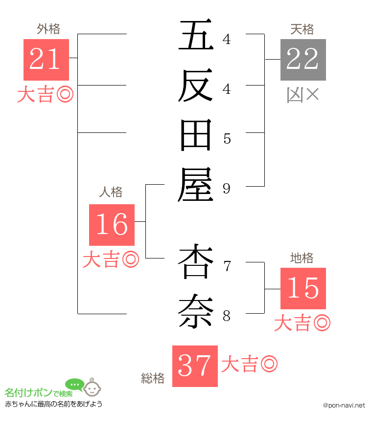 五反田屋 杏奈さんの姓名判断結果