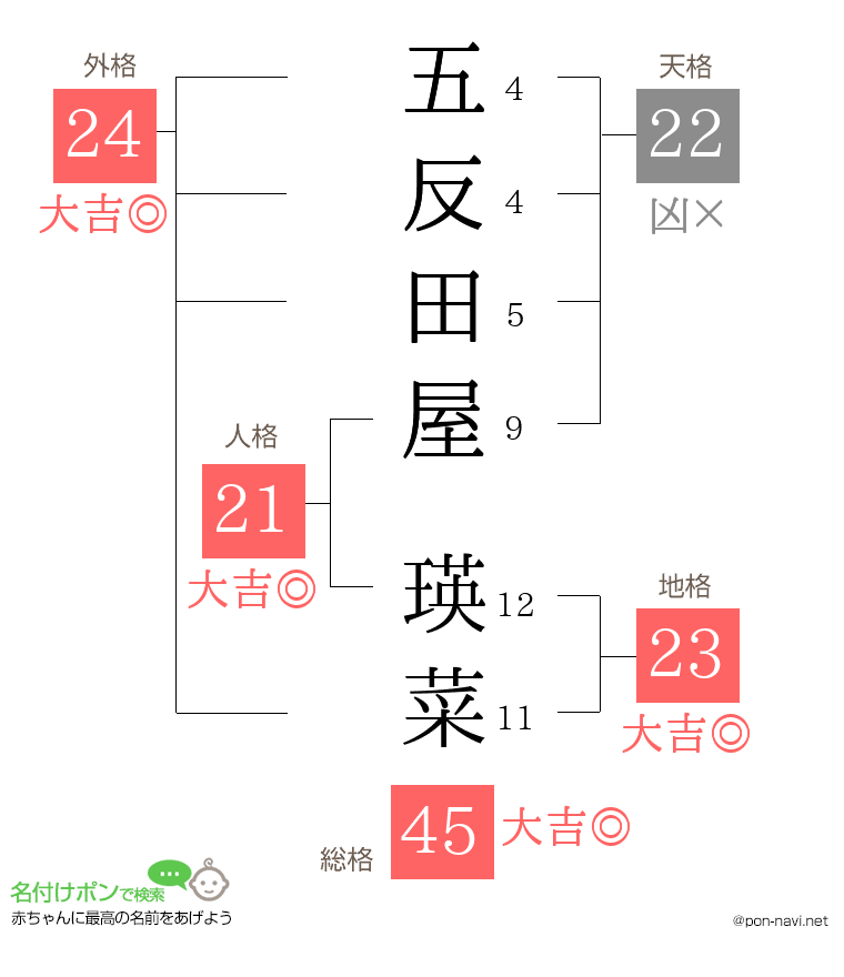 五反田屋 瑛菜さんの姓名判断結果