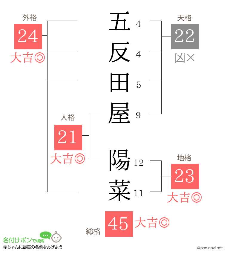 五反田屋 陽菜さんの姓名判断結果